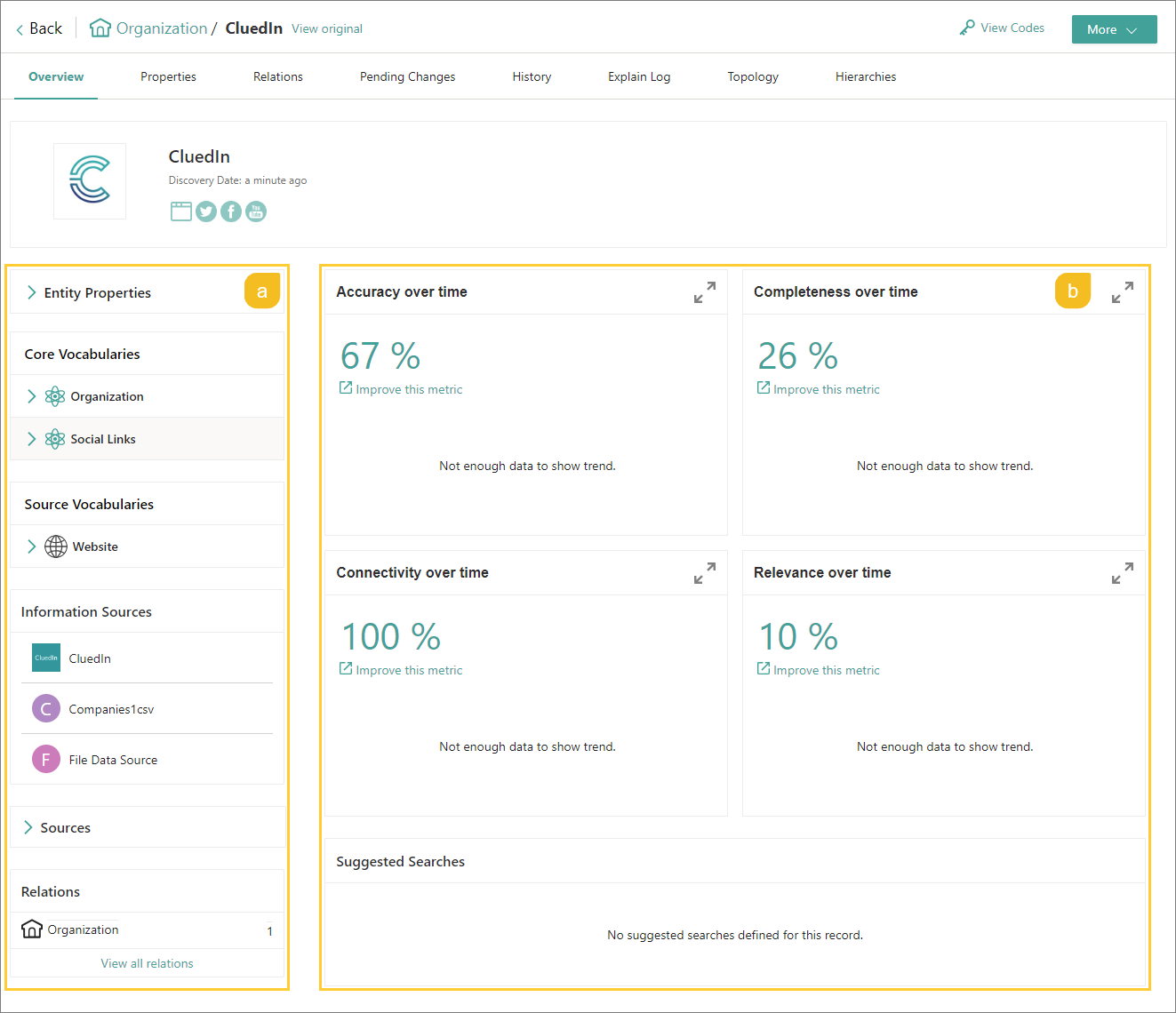 A golden record Overview tab with the nav container (a) on the left holding properties, vocabularies, sources, and relations, and the main container (b) on the right holding quality metrics and suggested searches