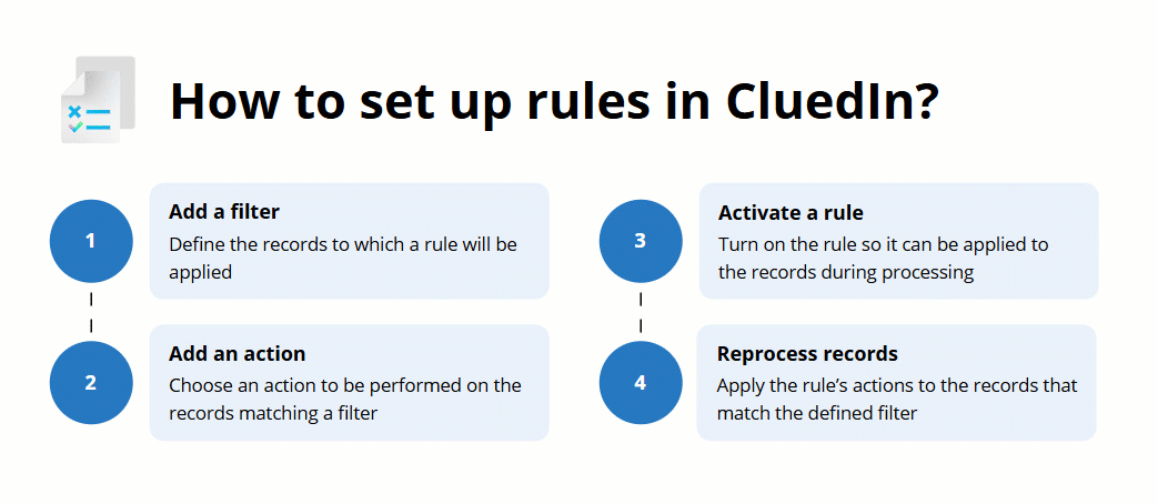 Animation: how to set up rules in CluedIn in four steps: add a filter, add an action, activate the rule, and reprocess records