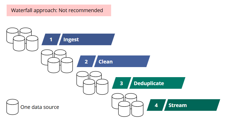 Waterfall approach, marked Not recommended: all data sources go through Ingest, then all through Clean, then Deduplicate, then Stream